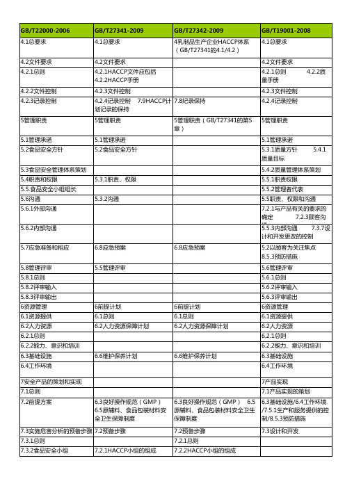 审核标准条款对照表