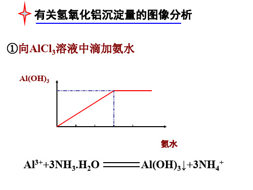 新有关氢氧化铝沉淀量的图像