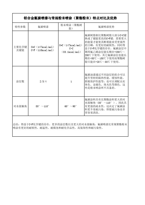 铝合金氟碳喷漆与常规粉末喷涂(聚酯粉末)特点对比及优势