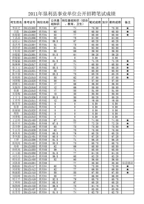 2011年垦利县事业单位公开招聘笔试成绩表