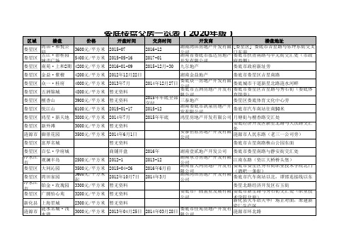 娄底楼盘交房一览表(2020年版)