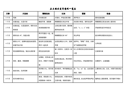 五大能区发育情况一览表