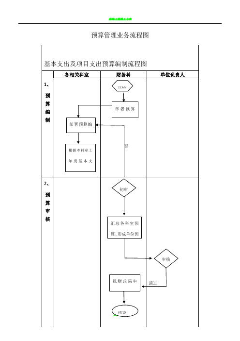 预算管理流程图