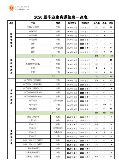 2020届毕业生资源信息一览表