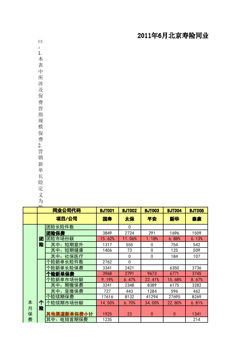 2011年6月北京寿险同业数据表