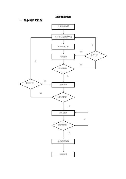 验收测试流程