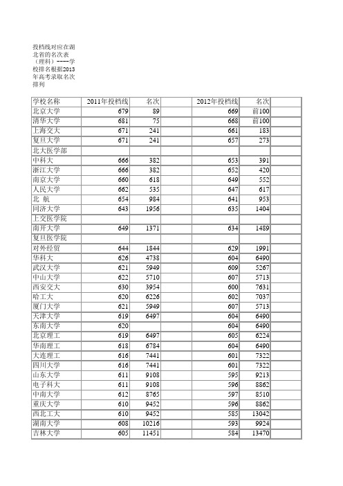 2011-2013高校投档线对应在湖北省的名次表(理科)