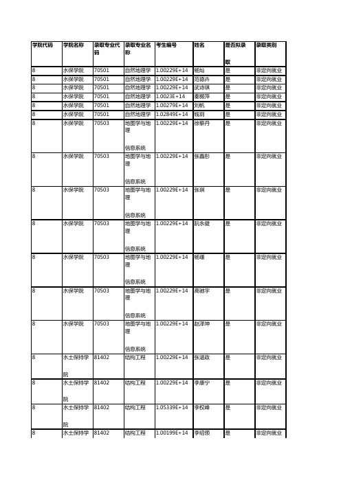 北京林业大学008水土保持学院2019年硕士研究生拟录取名单公示