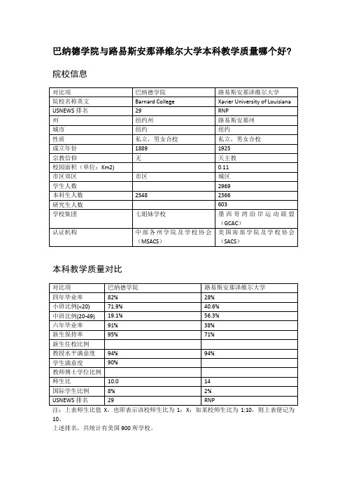 巴纳德学院与路易斯安那泽维尔大学本科教学质量对比