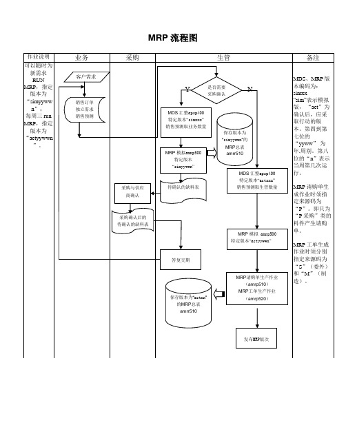 MRP 流程