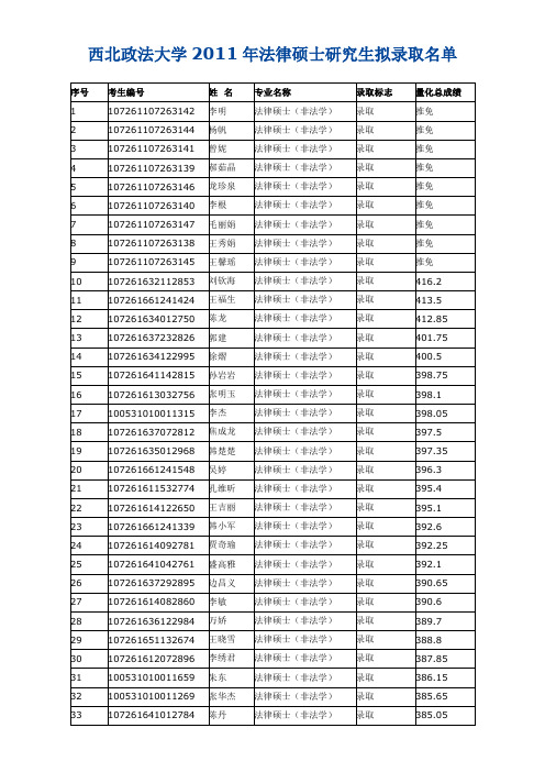 西北政法大学2011年法律硕士研究生拟录取名单