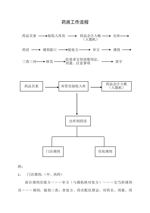 药房工作流程