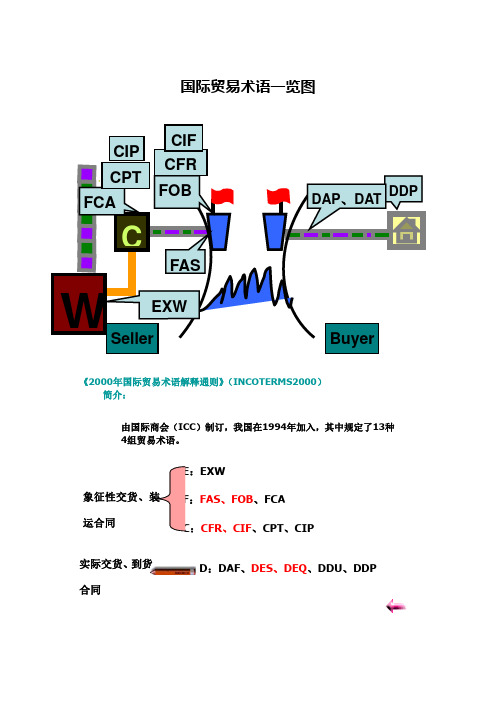 国际贸易术语一览图及关系图