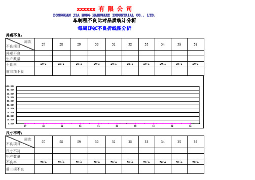 品质周报表模版