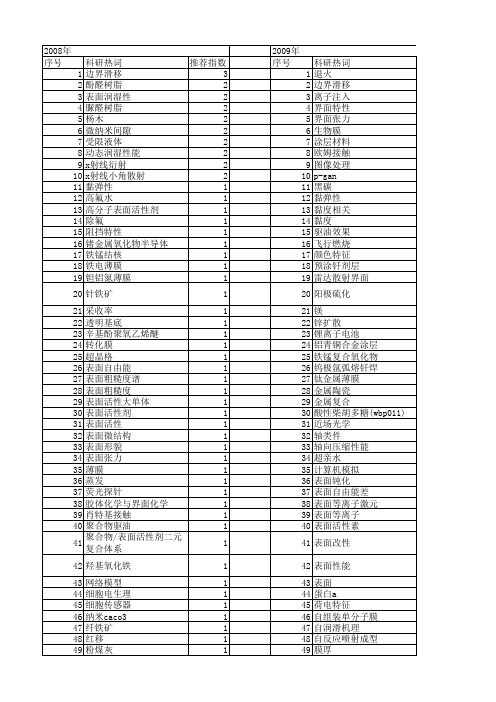 【国家自然科学基金】_表面界面特性_基金支持热词逐年推荐_【万方软件创新助手】_20140801