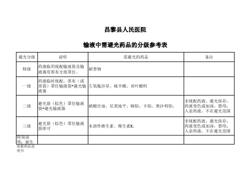 输液中需避光药品的分级参考表