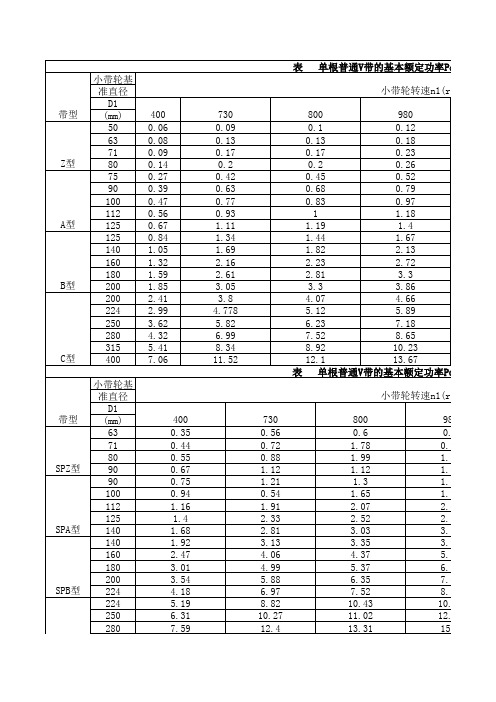 单根普通V带的基本额定功率P0(kw)