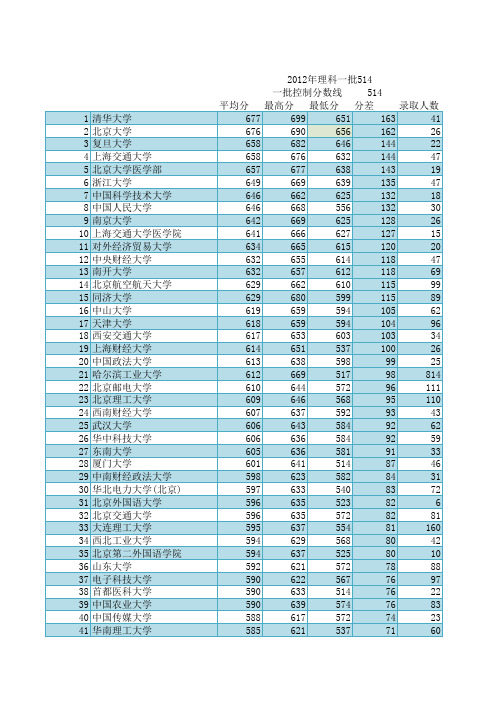 2012年黑龙江省录取高校分数排序