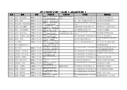 遂宁楼盘交房一览表(2020年版)