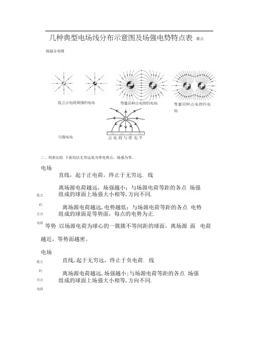 几种典型电场线分布示意图及场强电势特点