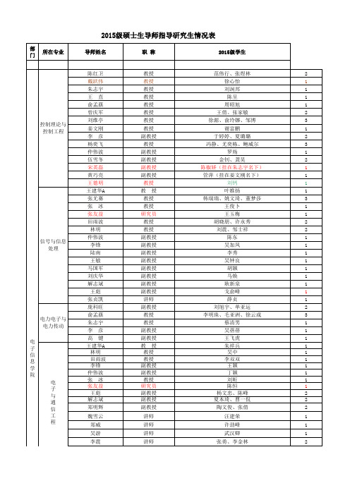 江苏科技大学2015级研究生导师名单汇总