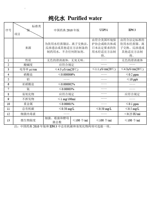 各药典水质量标准对比总结