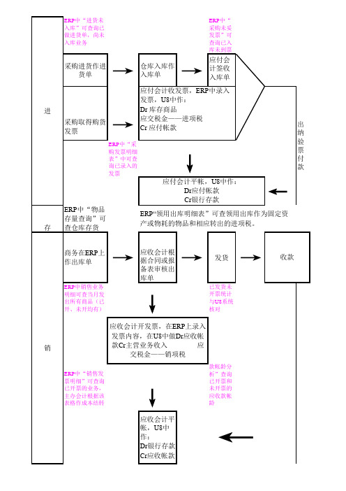 进销存流程图