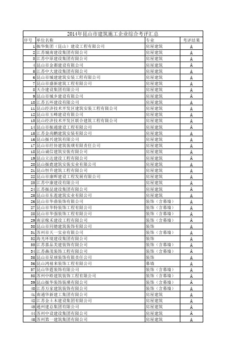 2014年度昆山市建筑施工企业综合考评汇总表xls-Sheet1