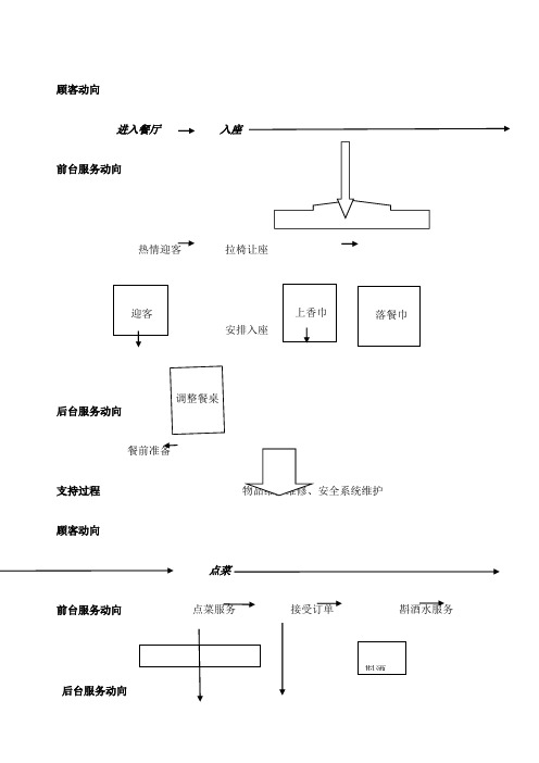 就餐服务蓝图