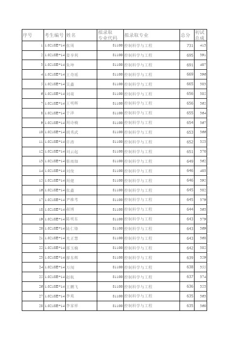 2017自动化学院一志愿拟录取——哈工程