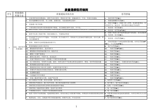 质量通病惩罚细则