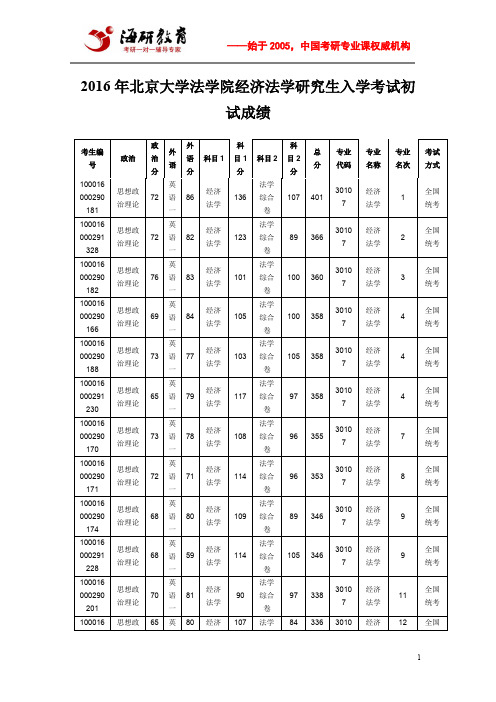 2016年北京大学法学院经济法学研究生入学考试初试成绩