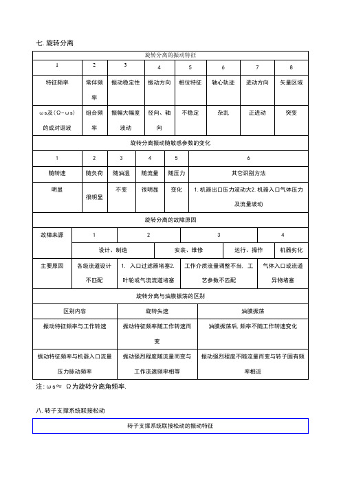 振动故障诊断要点汇总二[1]1