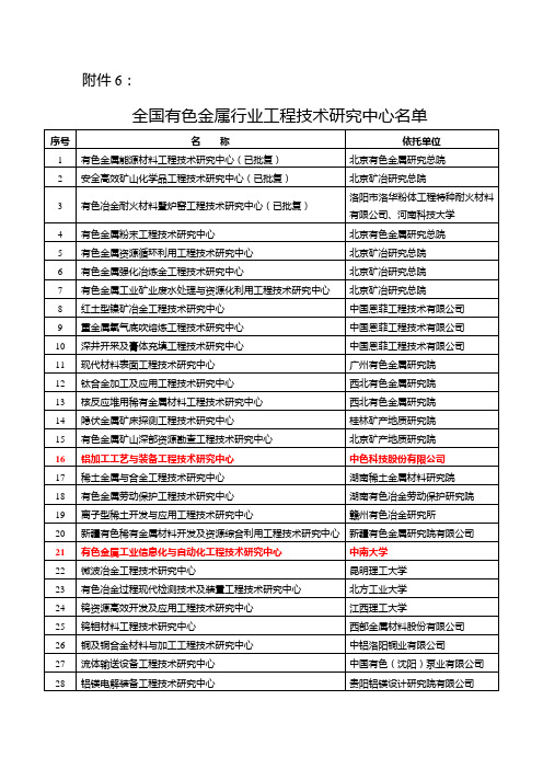 全国有色金属行业工程技术研究中心名单