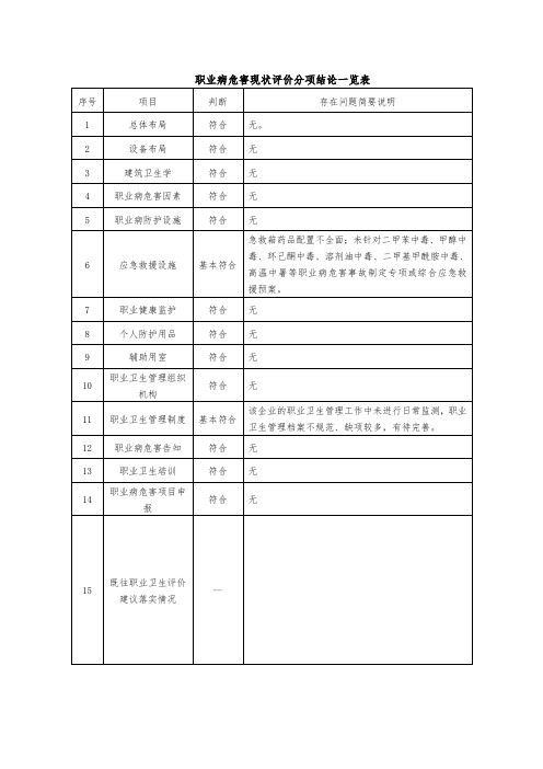 职业病危害现状评价分项结论一览表