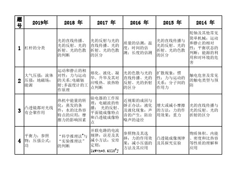 云南省中考物理考点分析(6年)