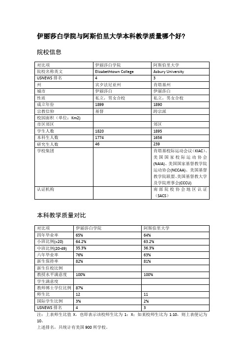 伊丽莎白学院与阿斯伯里大学本科教学质量对比