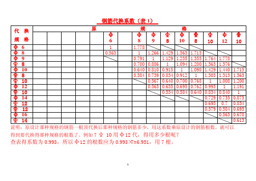 实用钢筋代换系数表