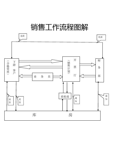 批发公司销售流程图解1