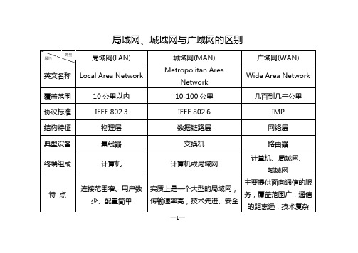 局域网、城域网和广域网区别