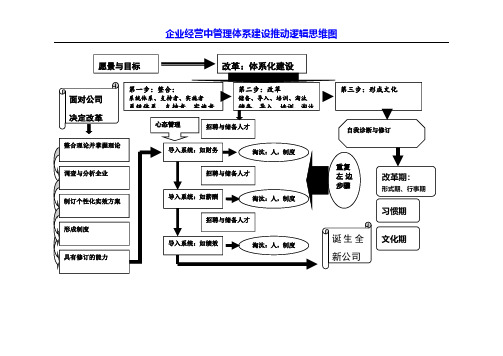 企业经营中管理体系建设推动逻辑思维图(精品)