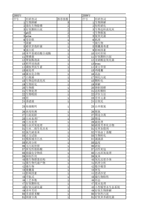 【国家自然科学基金】_好氧生物降解_基金支持热词逐年推荐_【万方软件创新助手】_20140803