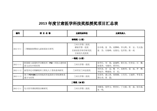 2013甘肃医学科技奖拟授奖项目汇总表-甘肃中医院