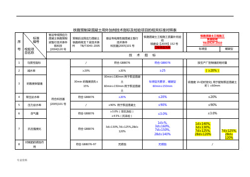 铁路预制梁混凝土原材料指标及新铁路与砼相关标准对照表