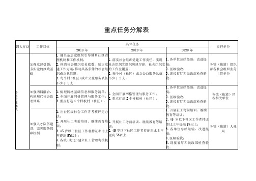 重点任务分解表