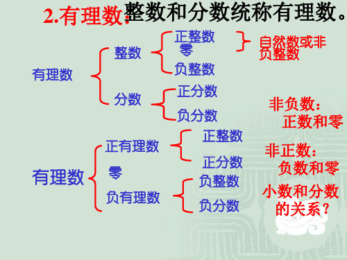 七年级上册第1章-有理数-复习课件1