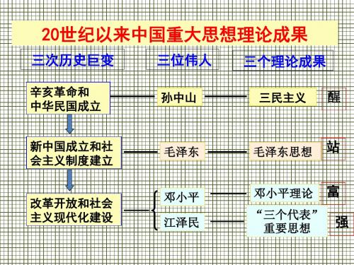 第16课三民主义的形成与发展课件(人教版必修三)