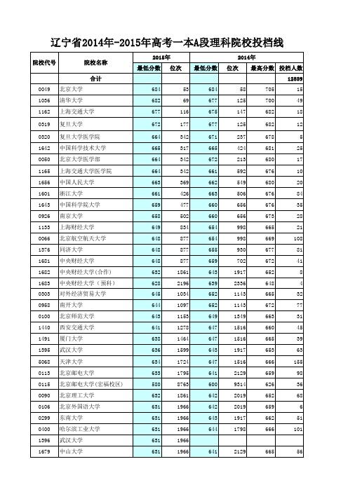 辽宁省2014年-2015年高考一本A段理科院校投档线