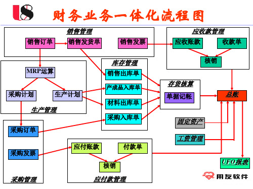 《用友U8财务业务一体化流程图》