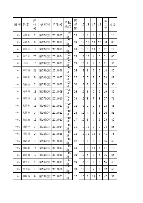 2014-2015第一学期10月阶段考高一物理成绩10.23